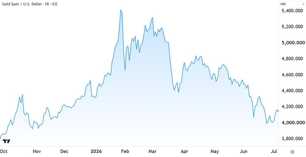 Spot gold price chart July 7