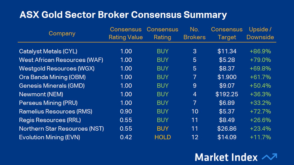 ASX Gold Sector Broker Consensus