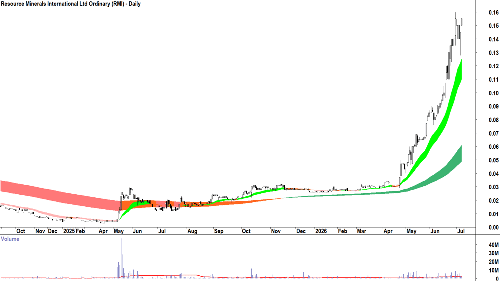 Resource Minerals International (ASX-RMI) Daily chart 7 July 2026