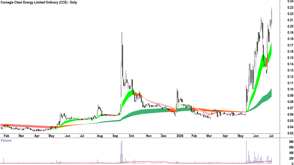 Carnegie Clean Energy (ASX-CCE) Daily chart 7 July 2026