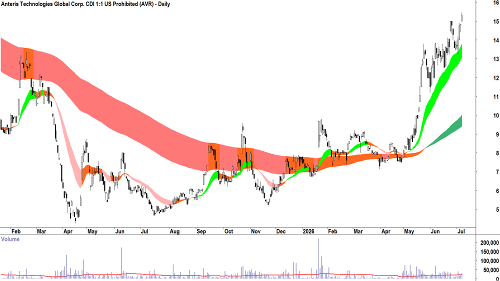 Anteris Technologies Global (ASX-AVR) Daily chart 7 July 2026
