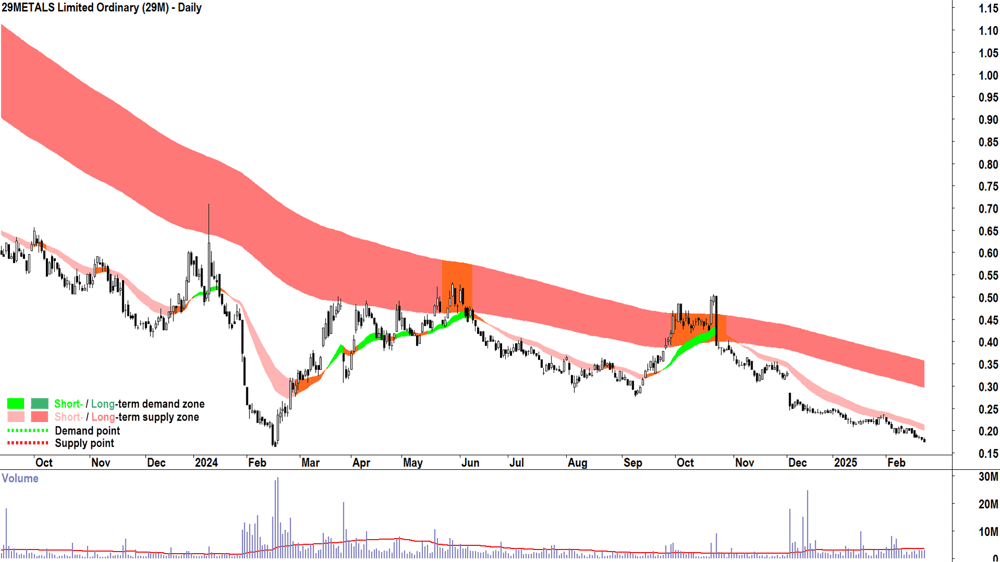 29METALS (ASX-29M) daily chart 24 February 2025