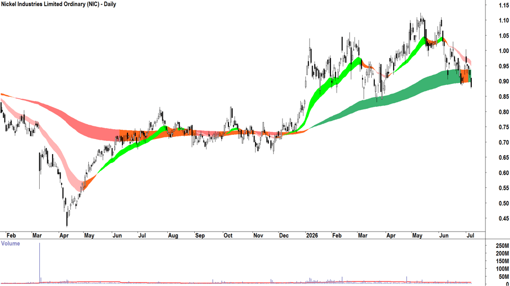 Nickel Industries (ASX-NIC) Daily chart 7 July 2026