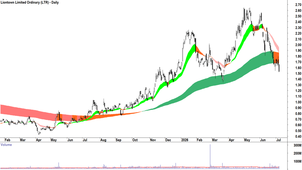 Liontown (ASX-LTR) Daily chart 7 July 2026