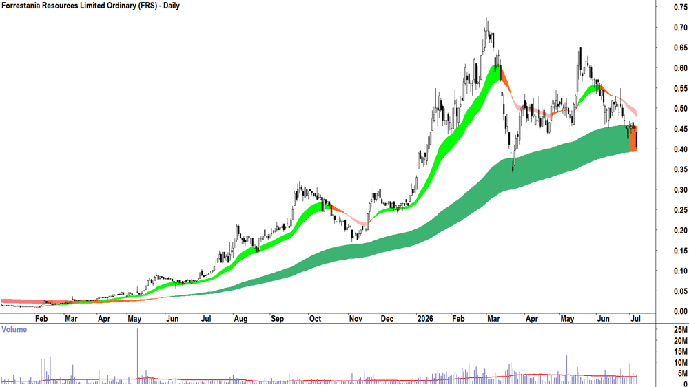 Forrestania Resources (ASX-FRS) Daily chart 7 July 2026
