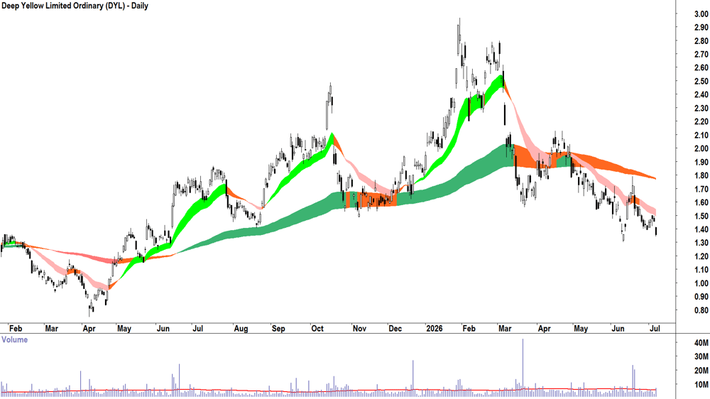 Deep Yellow (ASX-DYL) Daily chart 7 July 2026