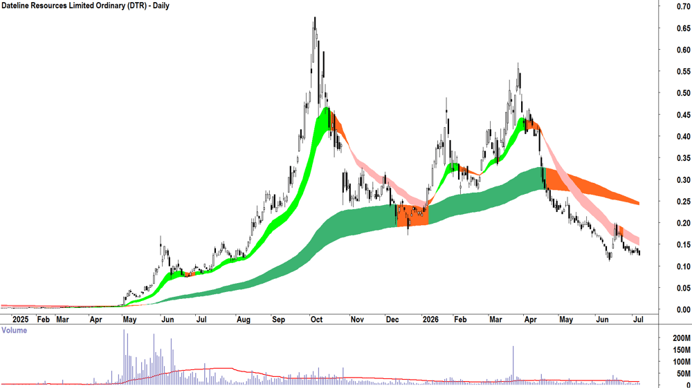 Dateline Resources (ASX-DTR) Daily chart 7 July 2026