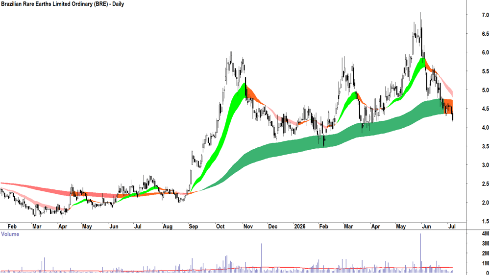 Brazilian Rare Earths (ASX-BRE) Daily chart 7 July 2026