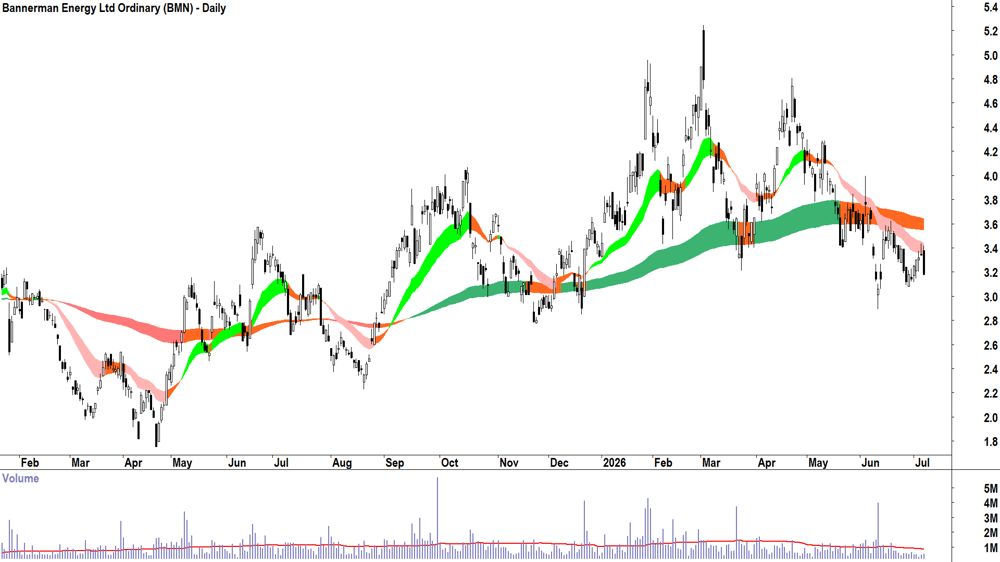 Bannerman Energy (ASX-BMN) Daily chart 7 July 2026