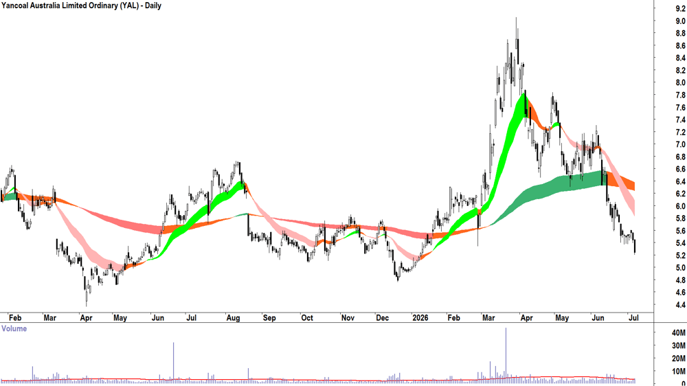 Yancoal Australia (ASX-YAL) Daily chart 7 July 2026