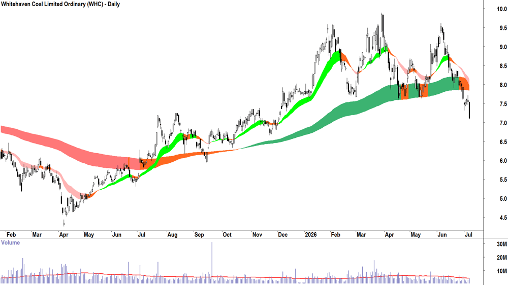 Whitehaven Coal (ASX-WHC) Daily chart 7 July 2026