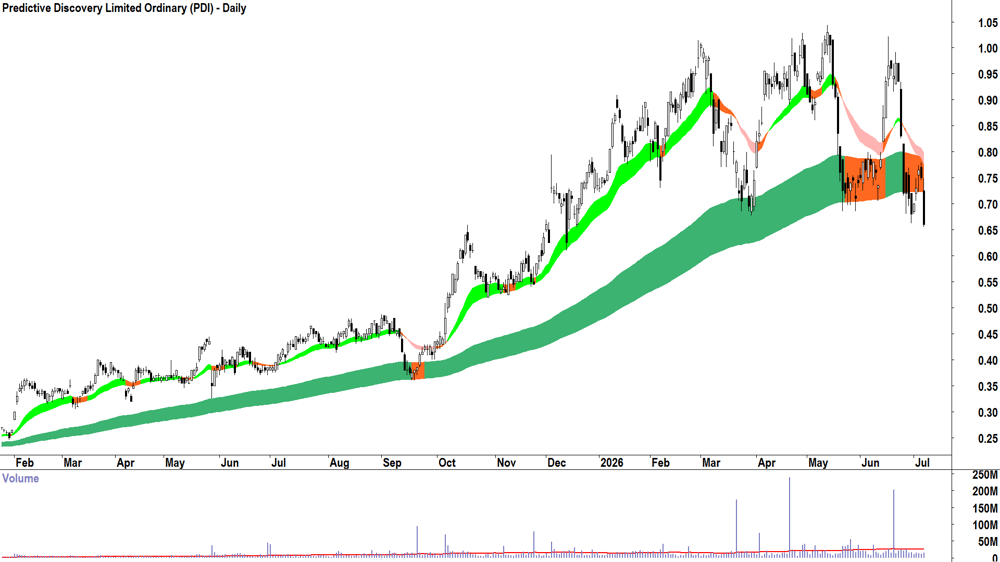 Predictive Discovery (ASX-PDI) Daily chart 7 July 2026
