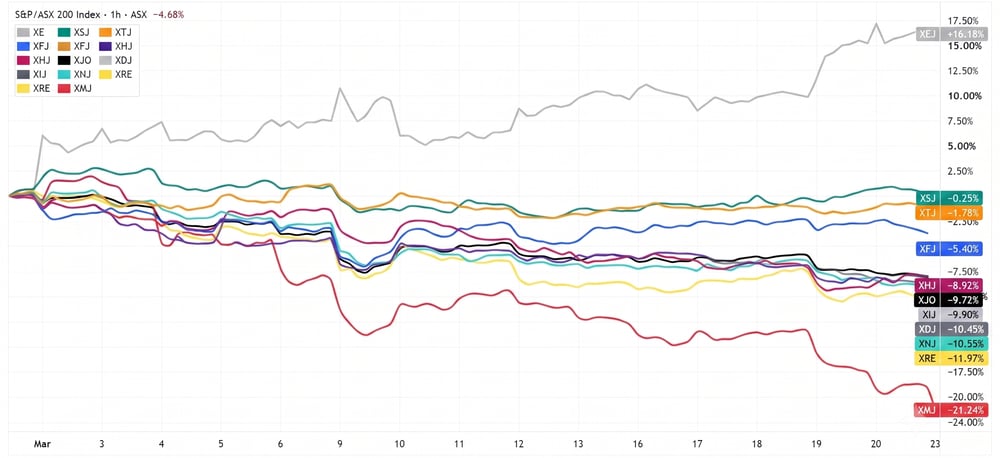 ASX 200 vs sectors