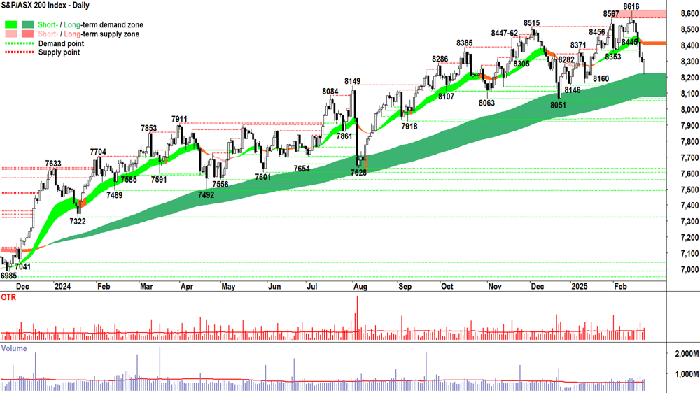S&P ASX 200 (XJO) chart 24 February 2025