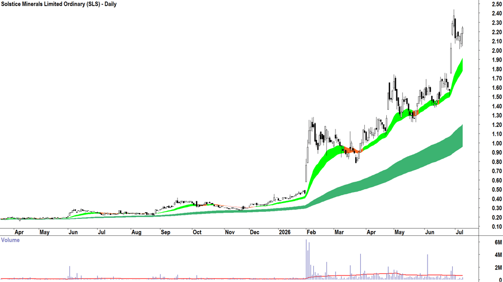 Solstice Minerals (ASX-SLS) Daily chart 8 July 2026