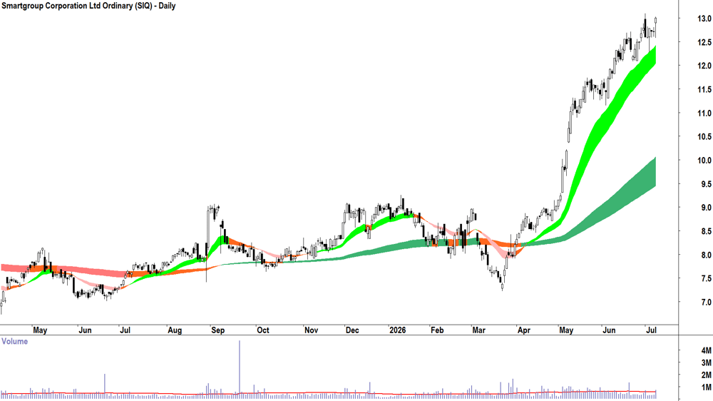 Smartgroup Corp. (ASX-SIQ) Daily chart 8 July 2026