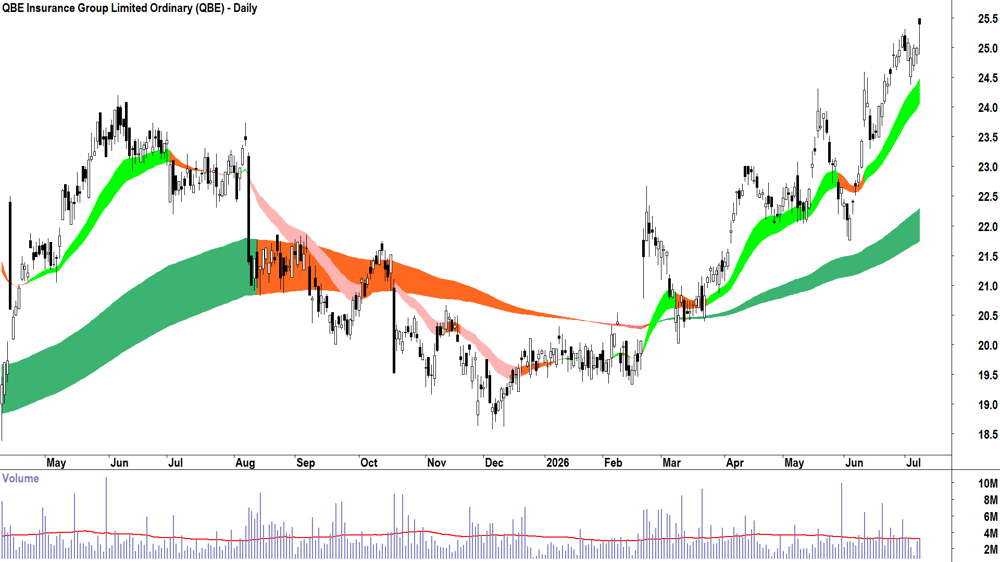 QBE Insurance (ASX-QBE) Daily chart 8 July 2026