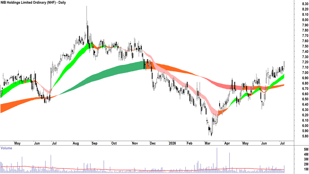 NIB (ASX-NHF) Daily chart 8 July 2026