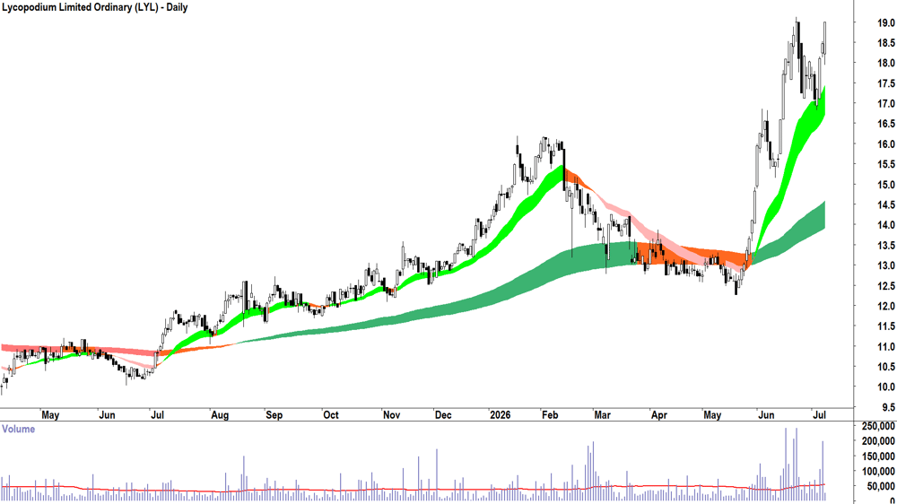 Lycopodium (ASX-LYL) Daily chart 8 July 2026