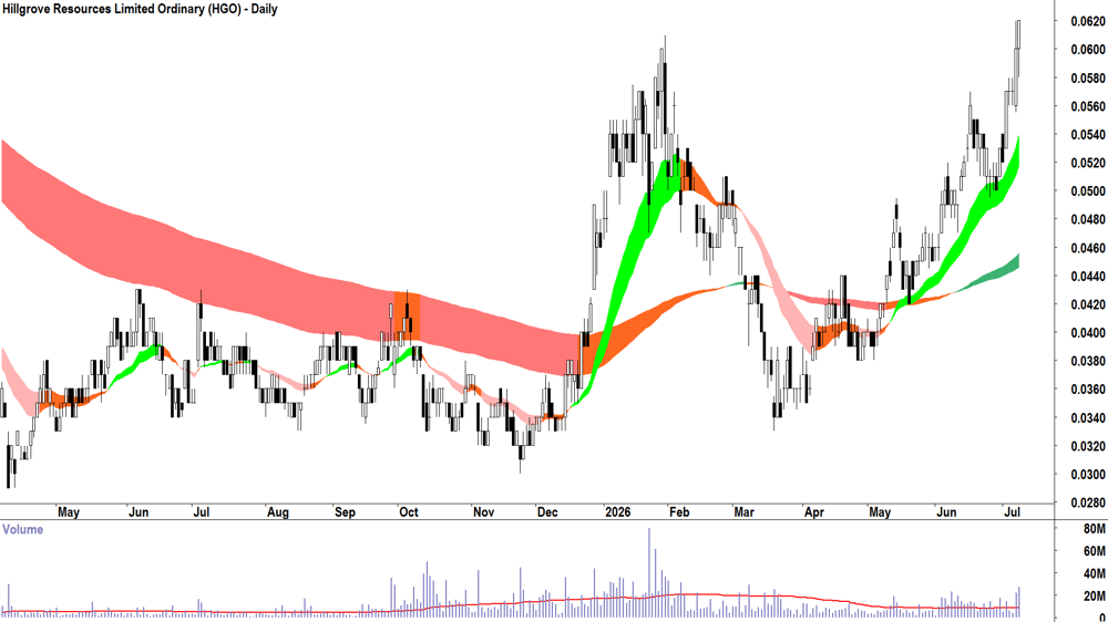 Hillgrove Resources (ASX-HGO) Daily chart 8 July 2026