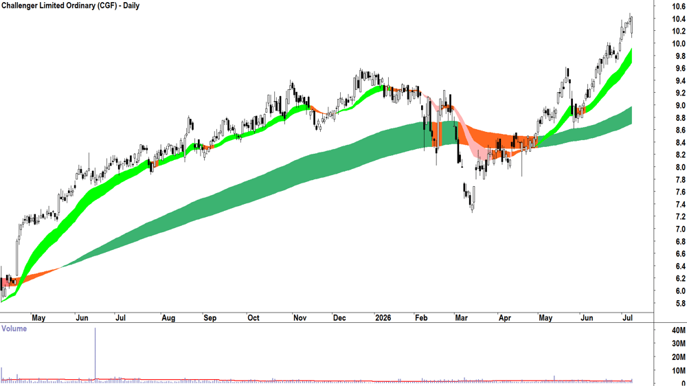 Challenger (ASX-CGF) Daily chart 8 July 2026