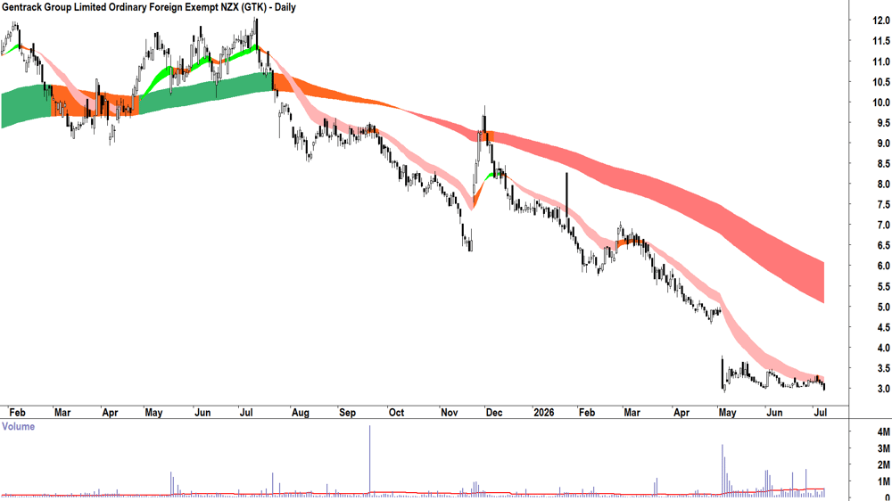 Gentrack (ASX-GTK) Daily chart 8 July 2026