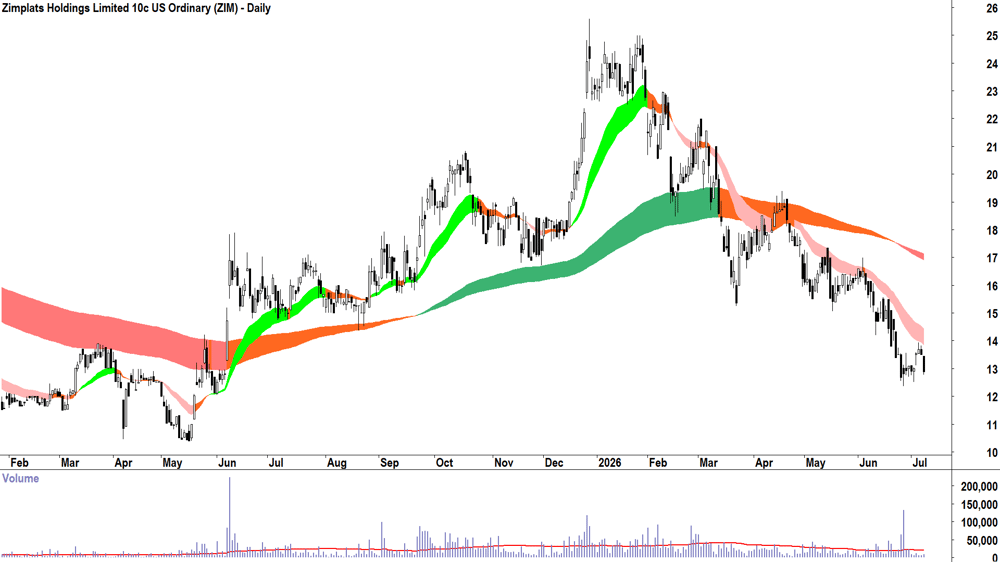 Zimplats (ASX-ZIM) Daily chart 8 July 2026