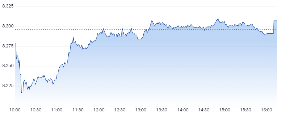 XJO Intraday chart 24 February 2025