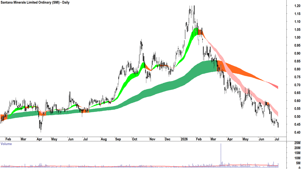 Santana Minerals (ASX-SMI) Daily chart 8 July 2026