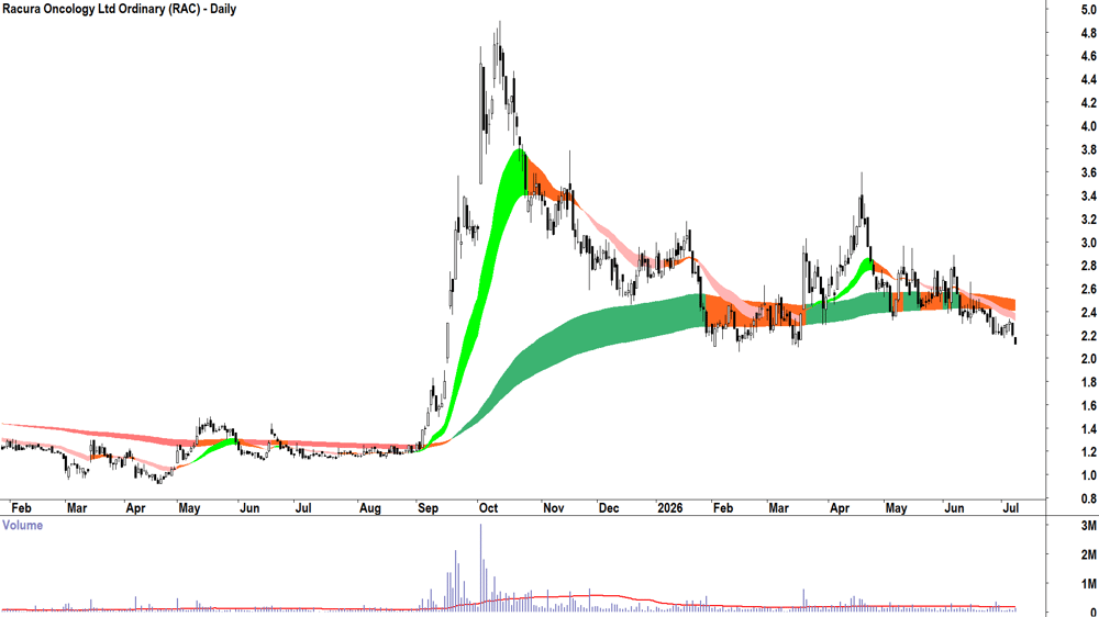 Racura Oncology (ASX-RAC) Daily chart 8 July 2026