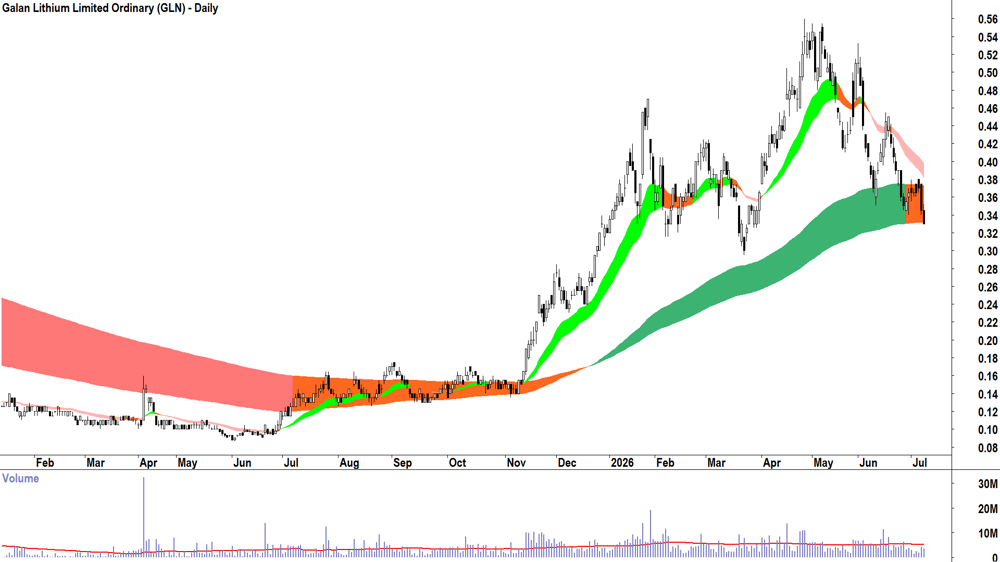 Galan Lithium (ASX-GLN) Daily chart 8 July 2026