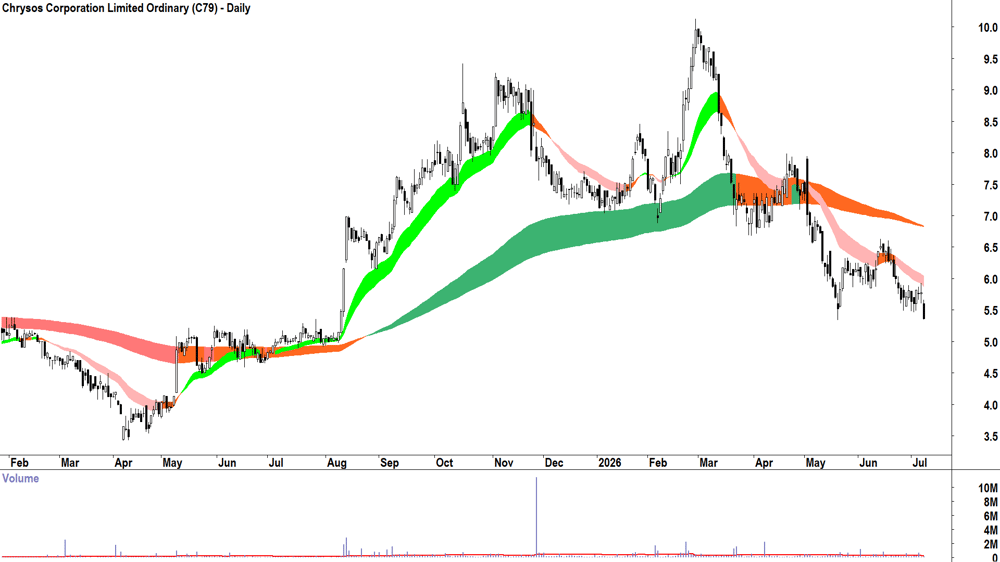 Chrysos Corp. (ASX-C79) Daily chart 8 July 2026