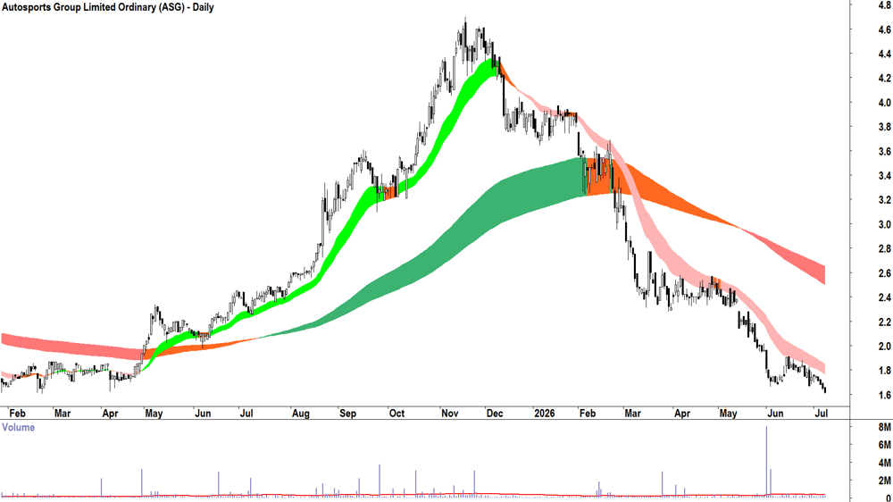 Autosports (ASX-ASG) Daily chart 8 July 2026