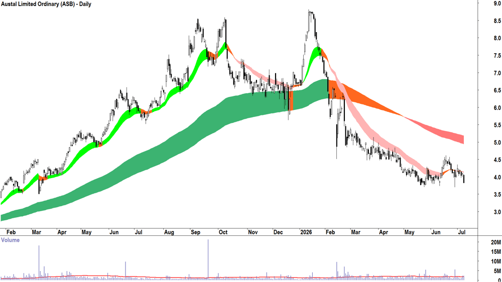 Austal (ASX-ASB) Daily chart 8 July 2026