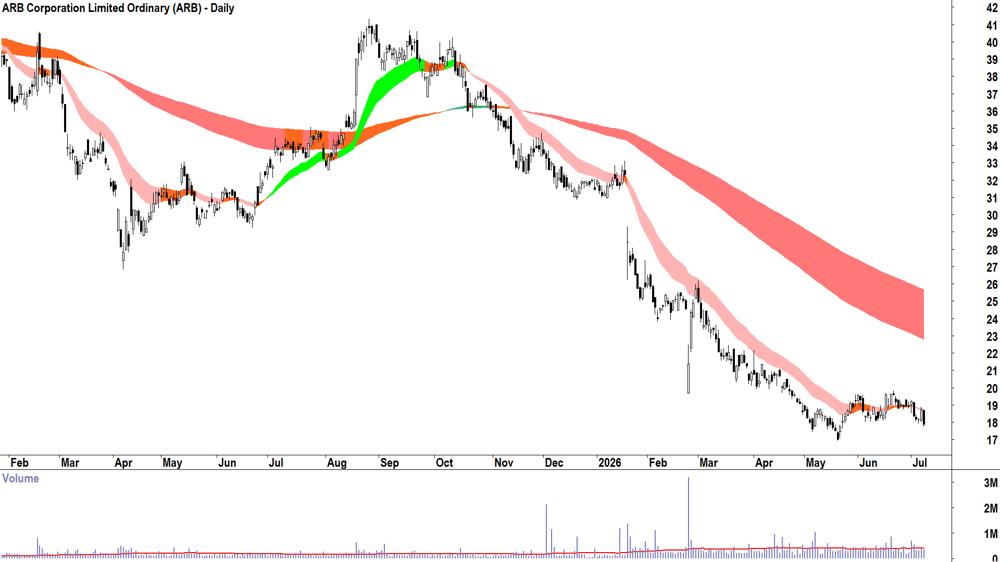 ARB Corp. (ASX-ARB) Daily chart 8 July 2026