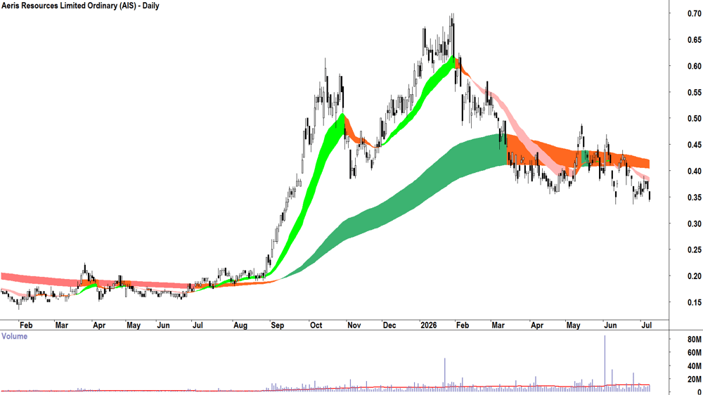 Aeris Resources (ASX-AIS) Daily chart 8 July 2026