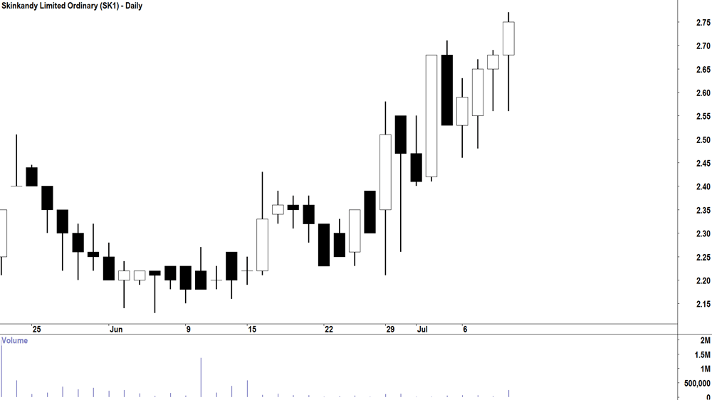 Skinkandy (ASX-SK1) Daily chart 9 July 2026