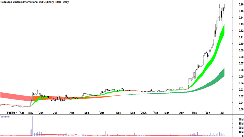 Resource Minerals International (ASX-RMI) Daily chart 9 July 2026