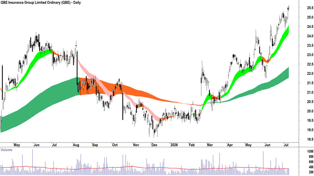 QBE Insurance (ASX-QBE) Daily chart 9 July 2026