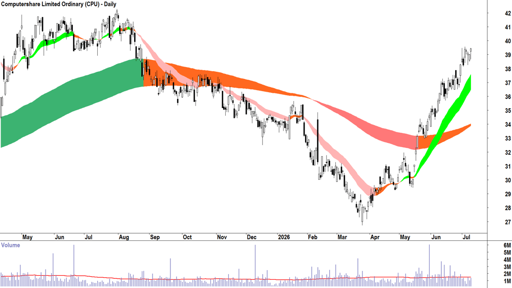 Computershare (ASX-CPU) Daily chart 9 July 2026