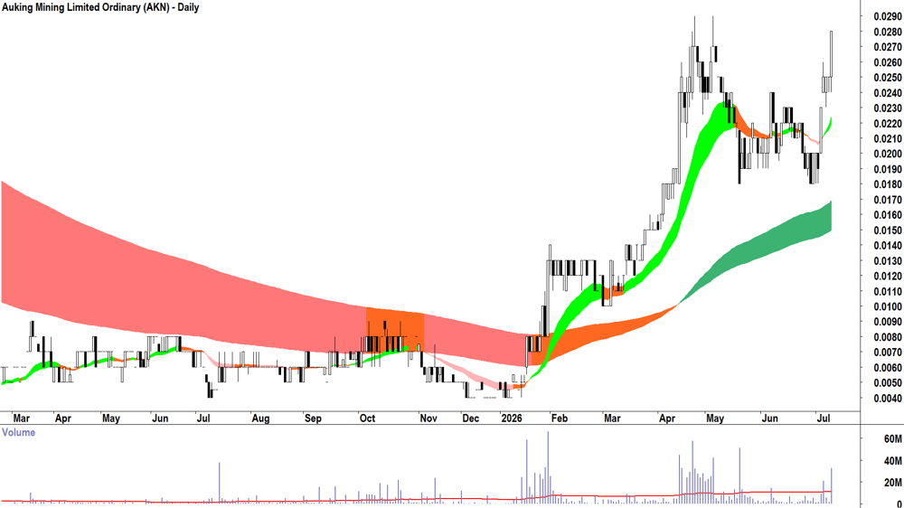Auking Mining (ASX-AKN) Daily chart 9 July 2026