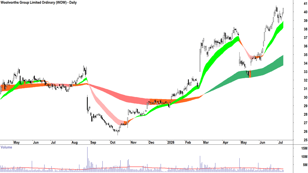 Woolworths (ASX-WOW) Daily chart 9 July 2026