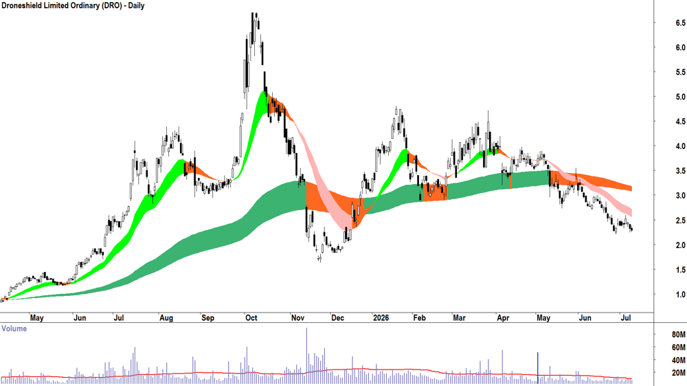 Droneshield (ASX-DRO) Daily chart 9 July 2026