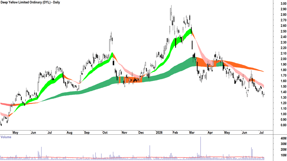 Deep Yellow (ASX-DYL) Daily chart 9 July 2026