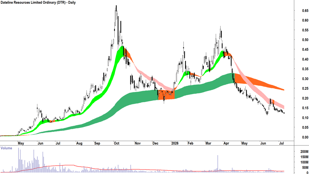Dateline Resources (ASX-DTR) Daily chart 9 July 2026