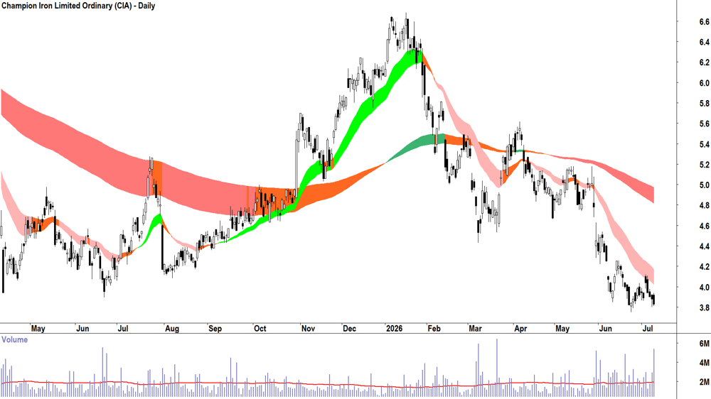 Champion Iron (ASX-CIA) Daily chart 9 July 2026