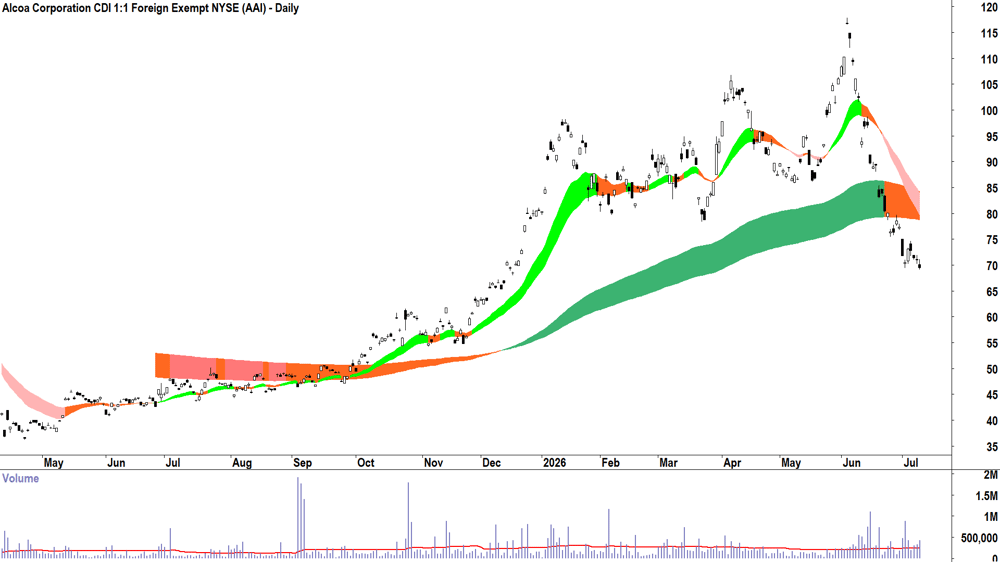 Alcoa (ASX-AAI) Daily chart 9 July 2026