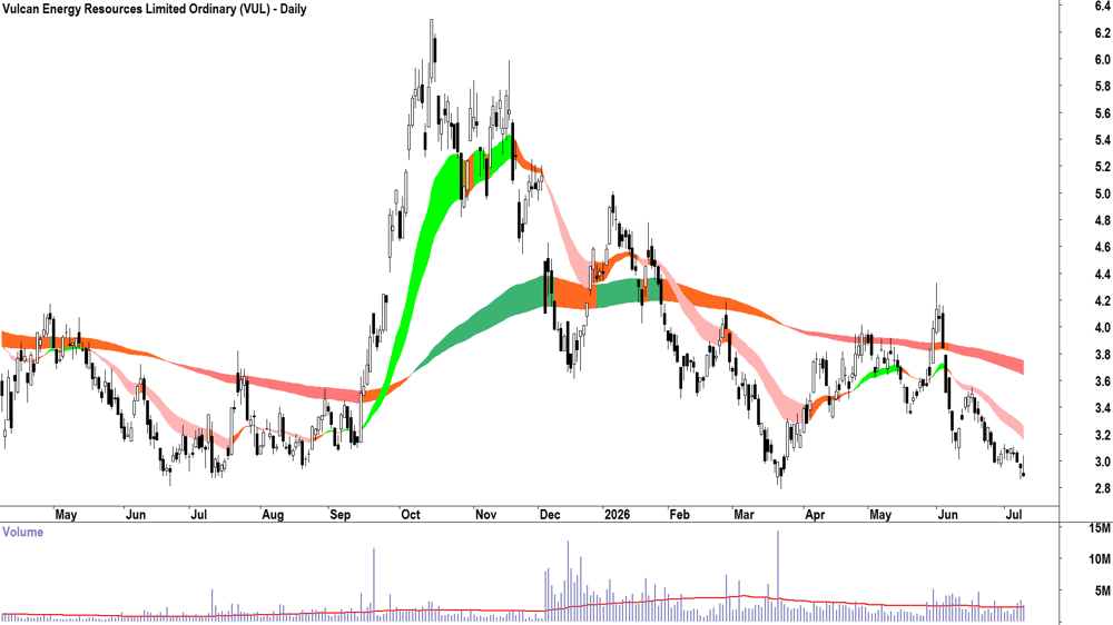 Vulcan Energy Resources (ASX-VUL) Daily chart 9 July 2026