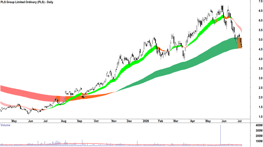 PLS Group (ASX-PLS) Daily chart 9 July 2026