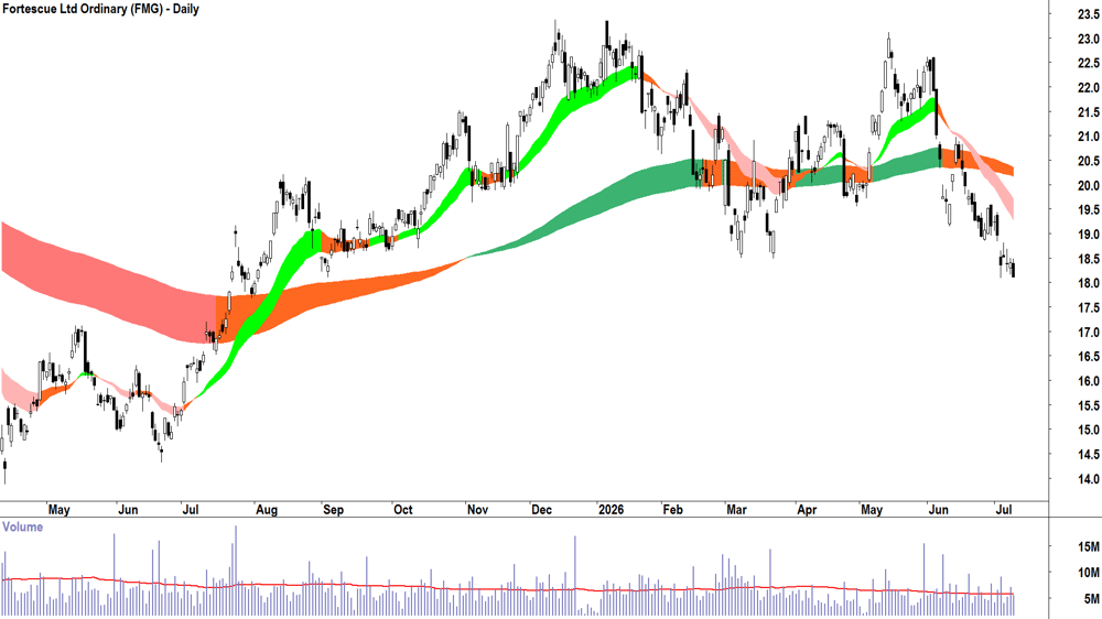 Fortescue (ASX-FMG) Daily chart 9 July 2026